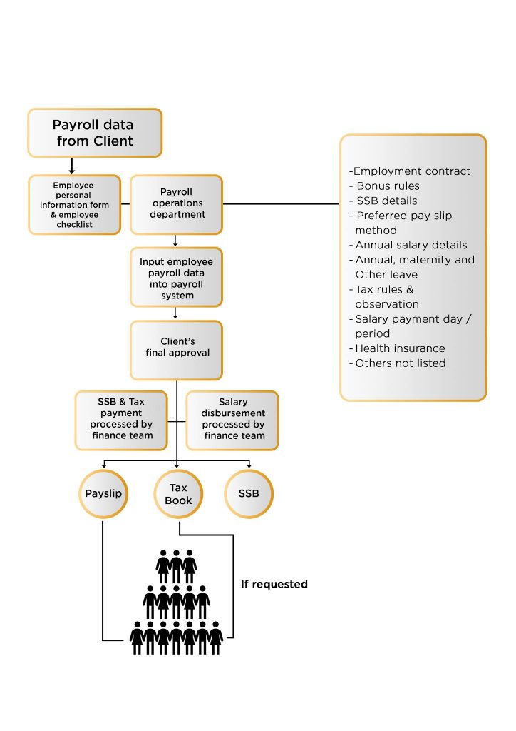 Payroll Process - MP&O